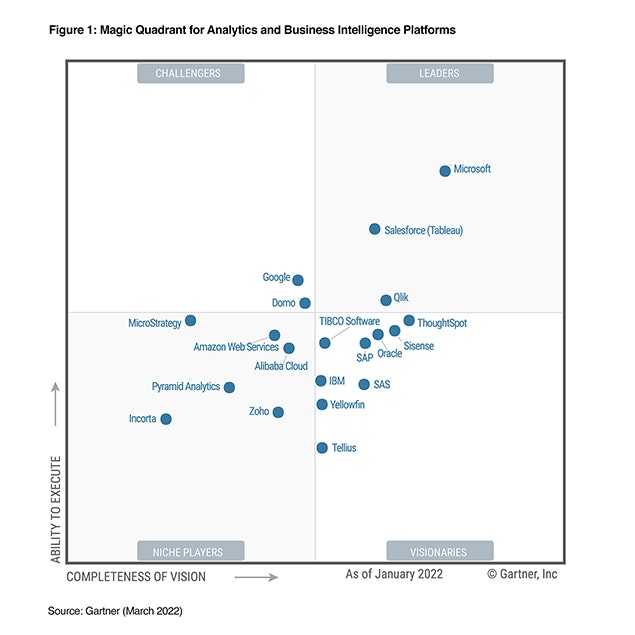 gartner magic quadrant business intelligence 2022