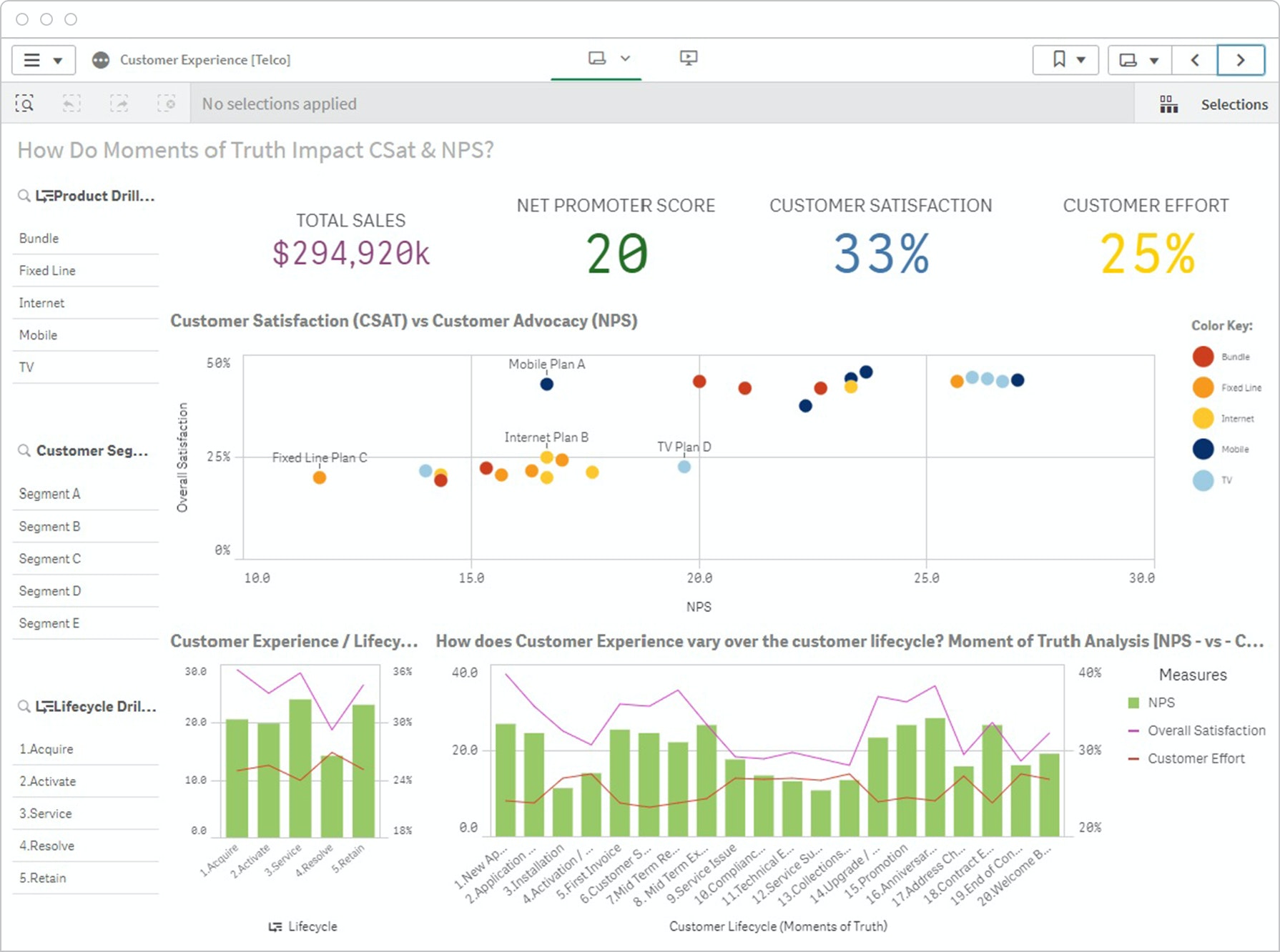 Customer experience analysis dashboards include Net Promoter Score correlated with a number of other KPI's.