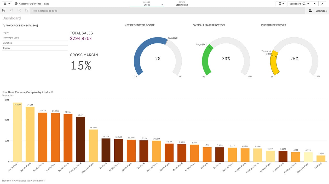 Screenshot of a Qlik Sense Marketing dashboard