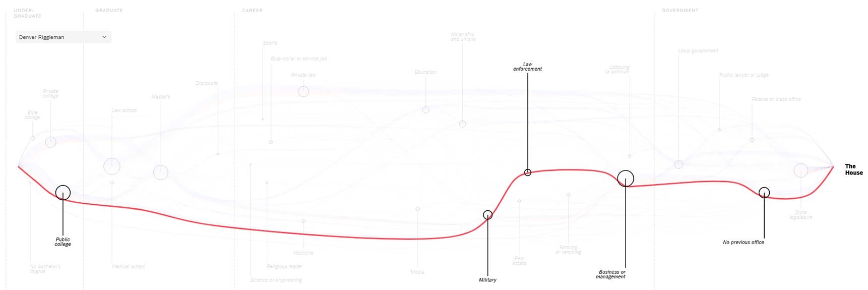Data visualization showing the path that one member of Congress took to get there.