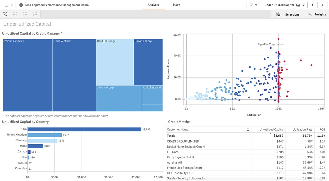 A financial services kpi report shows customer and team indicators to drive top-line growth while reducing costs.