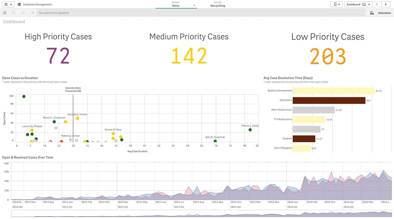 Screenshot of a Qlik Sense IT dashboard