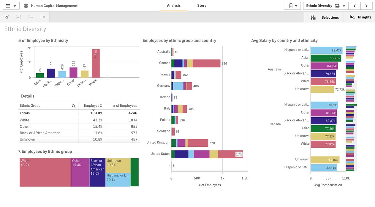 A Human Resources kpi report shows employee engagement to maximize retention.