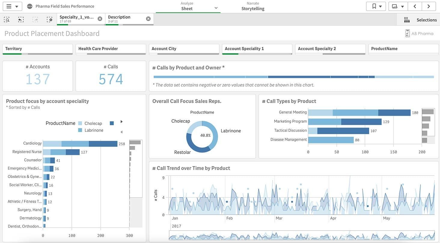 Screenshot of Qlik Sense Life Sciences dashboard