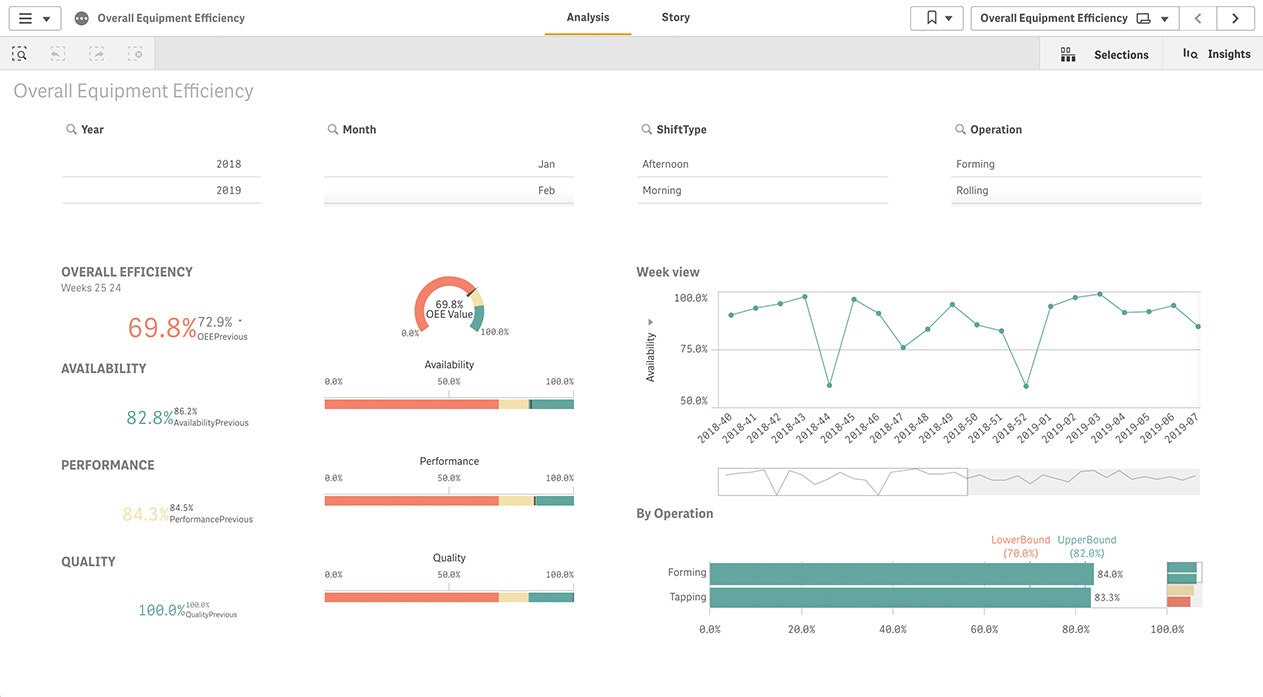 A manufacturing kpi report shows supply chain and operational efficiency indicators to optimize costs.