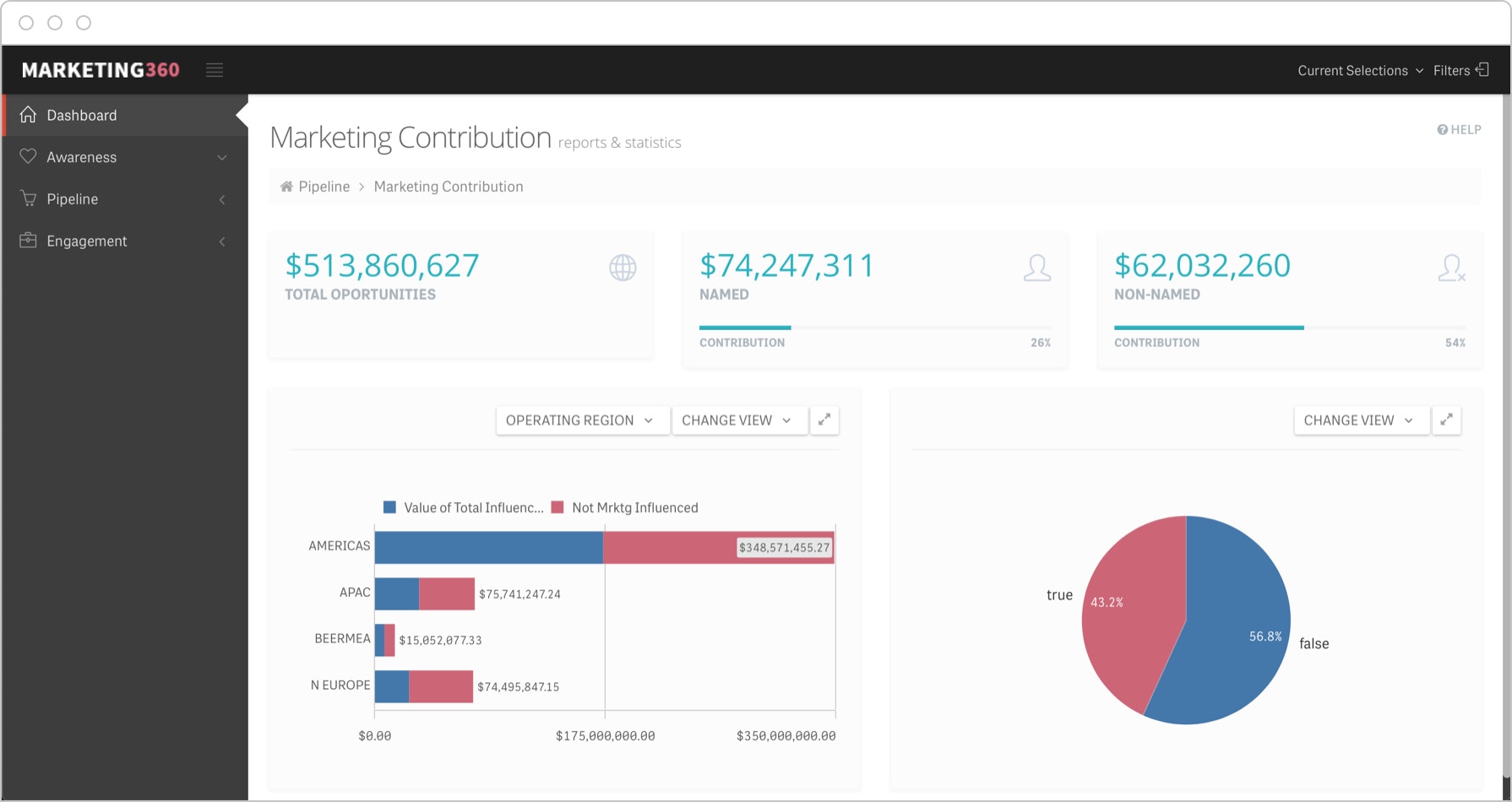 B2B marketers prove their value with dashboards that visualize the actual revenue directly associated with activities.