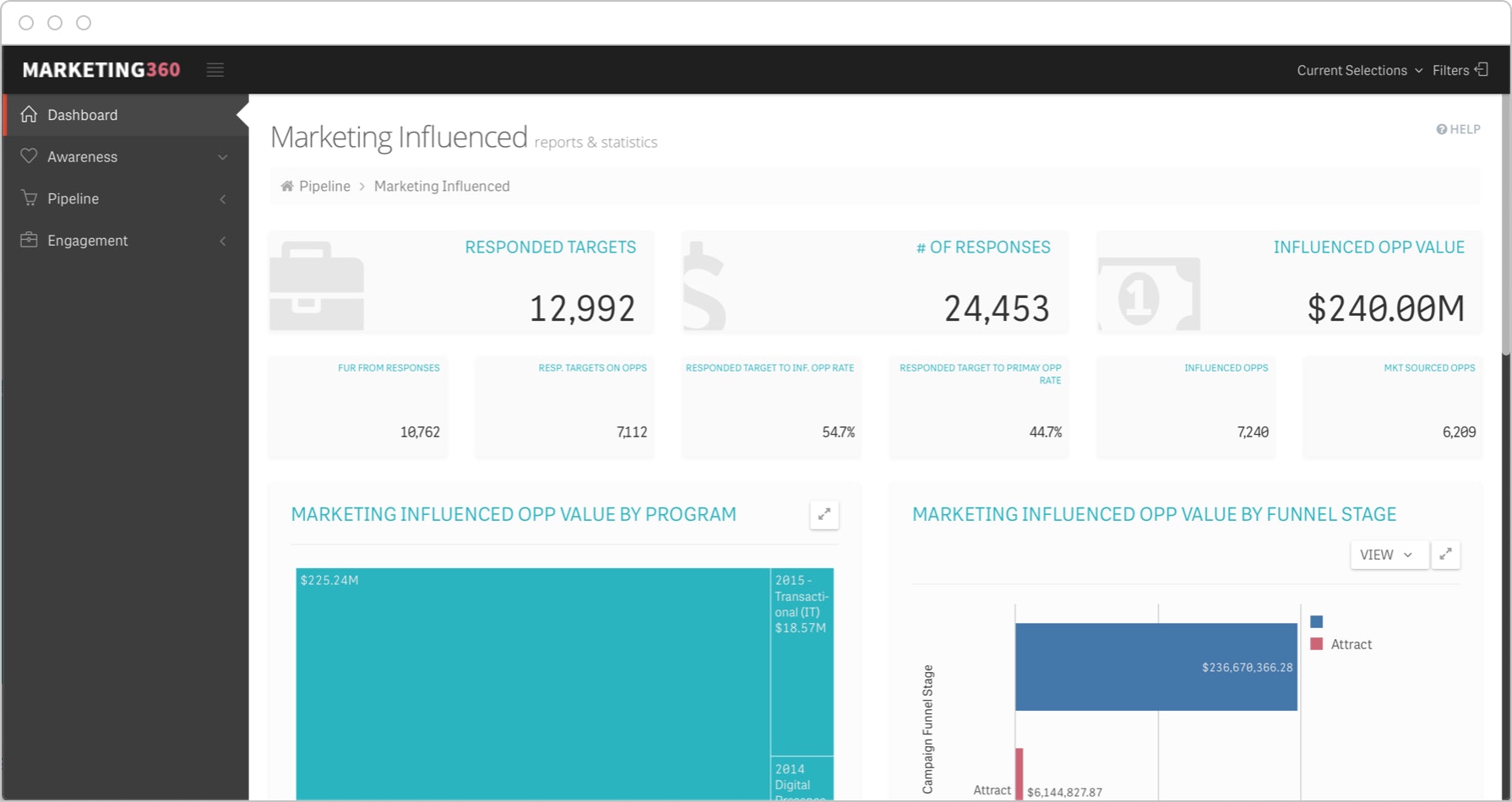 Pipeline dashboard integrates data from marketing and CRM systems to analyze activities based on marketing-influenced opportunities.