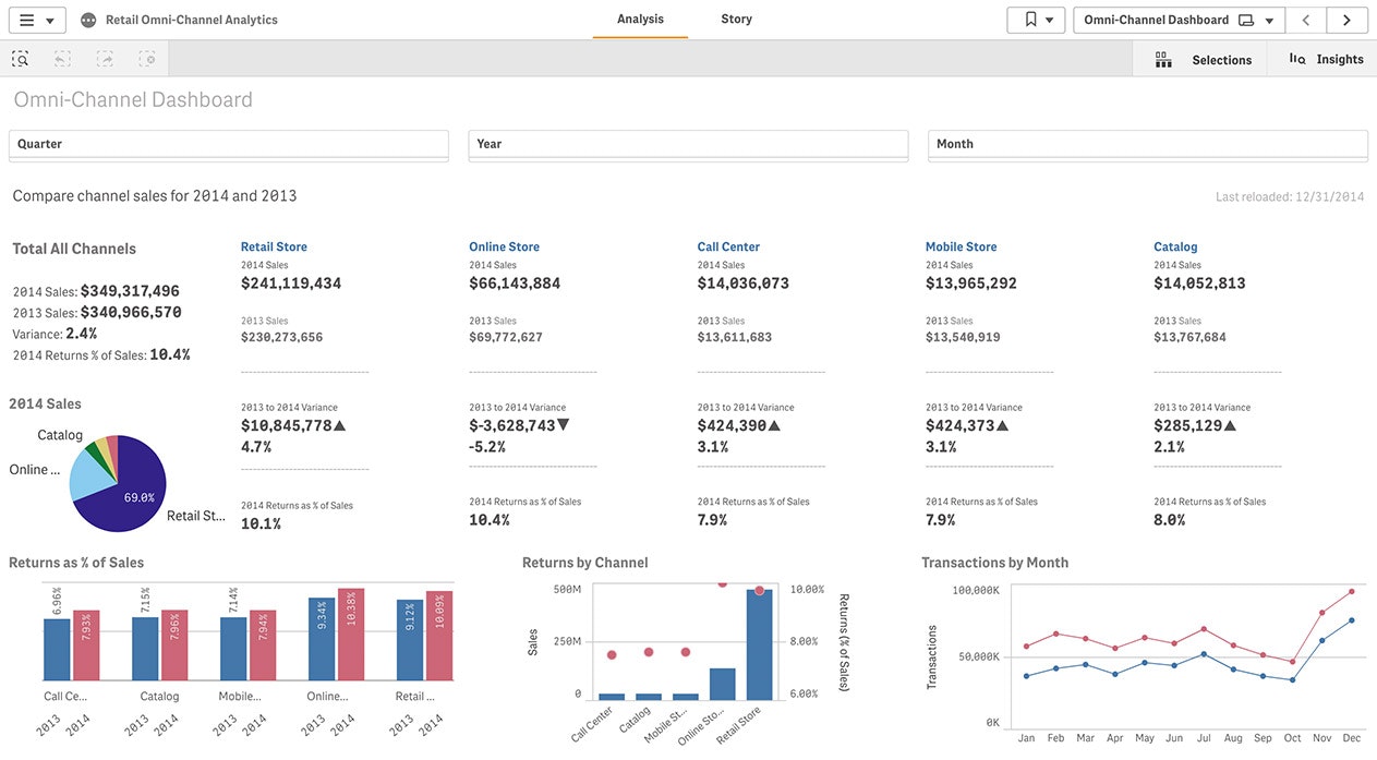 A retail kpi report highlights relevant shopper engagement and associate performance indicators to maximize profits.