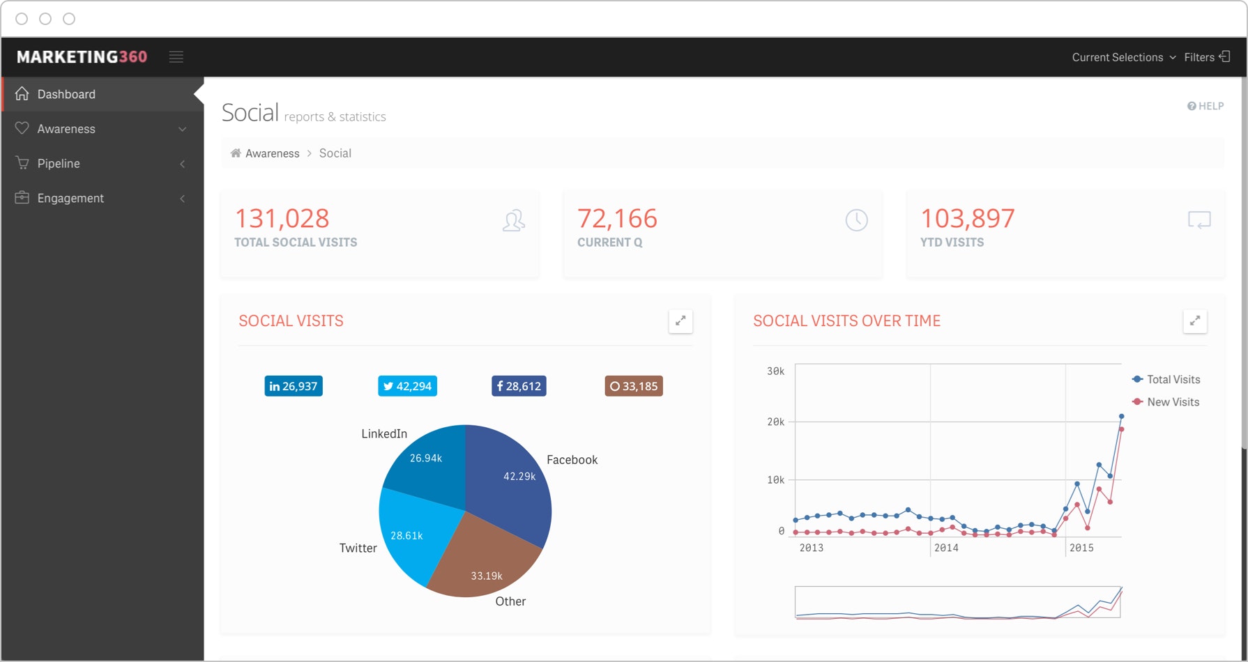 Social media dashboards show how each platform drives engagement, visits and influence across the sales funnel.