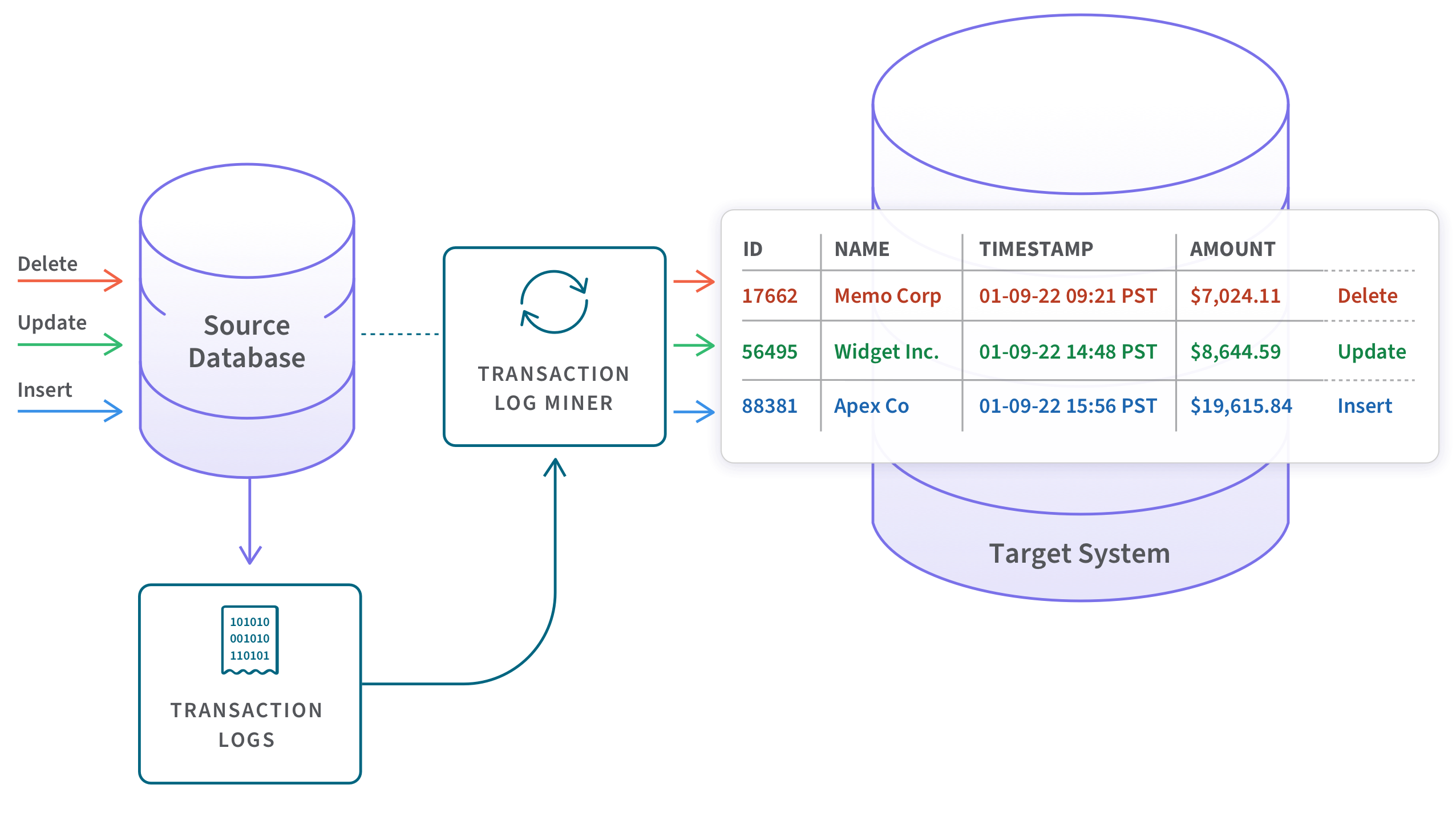 Diagram showing how commands run on the source database are captured and delivered in real-time to a downstream process or system. 