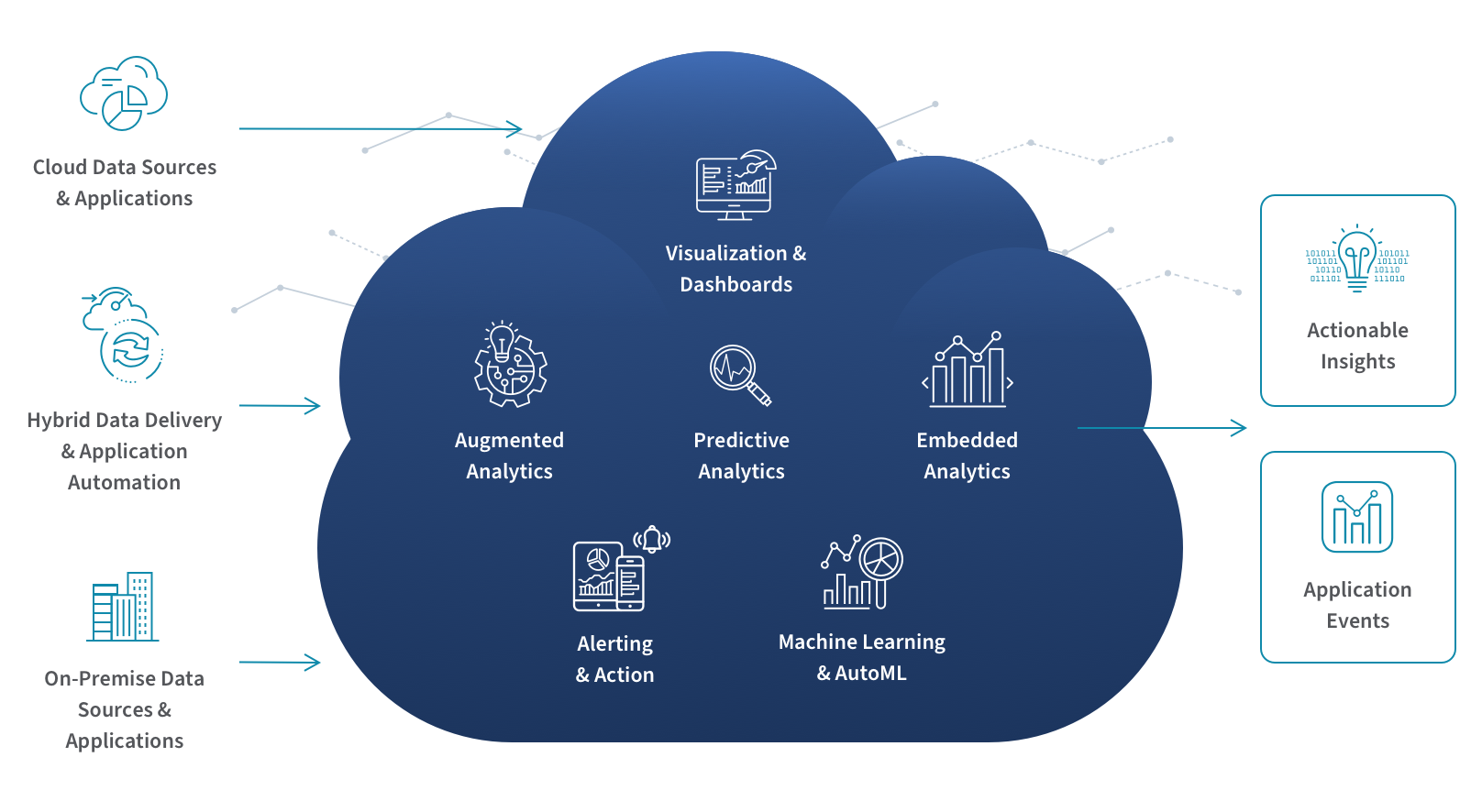 Diagram showing how data is processed by cloud analytics into actionable insights and application events.