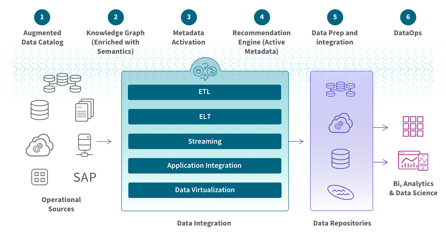 Diagram showing a data fabric architecture where data from operational sources is leveraged for BI, Analytics & Data Science.
