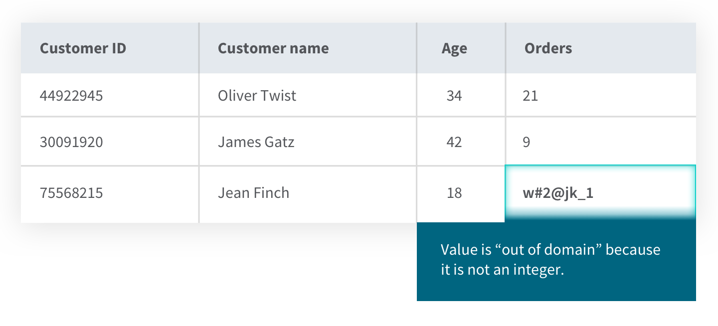Chart showing an "out of domain" error in a customer data table.