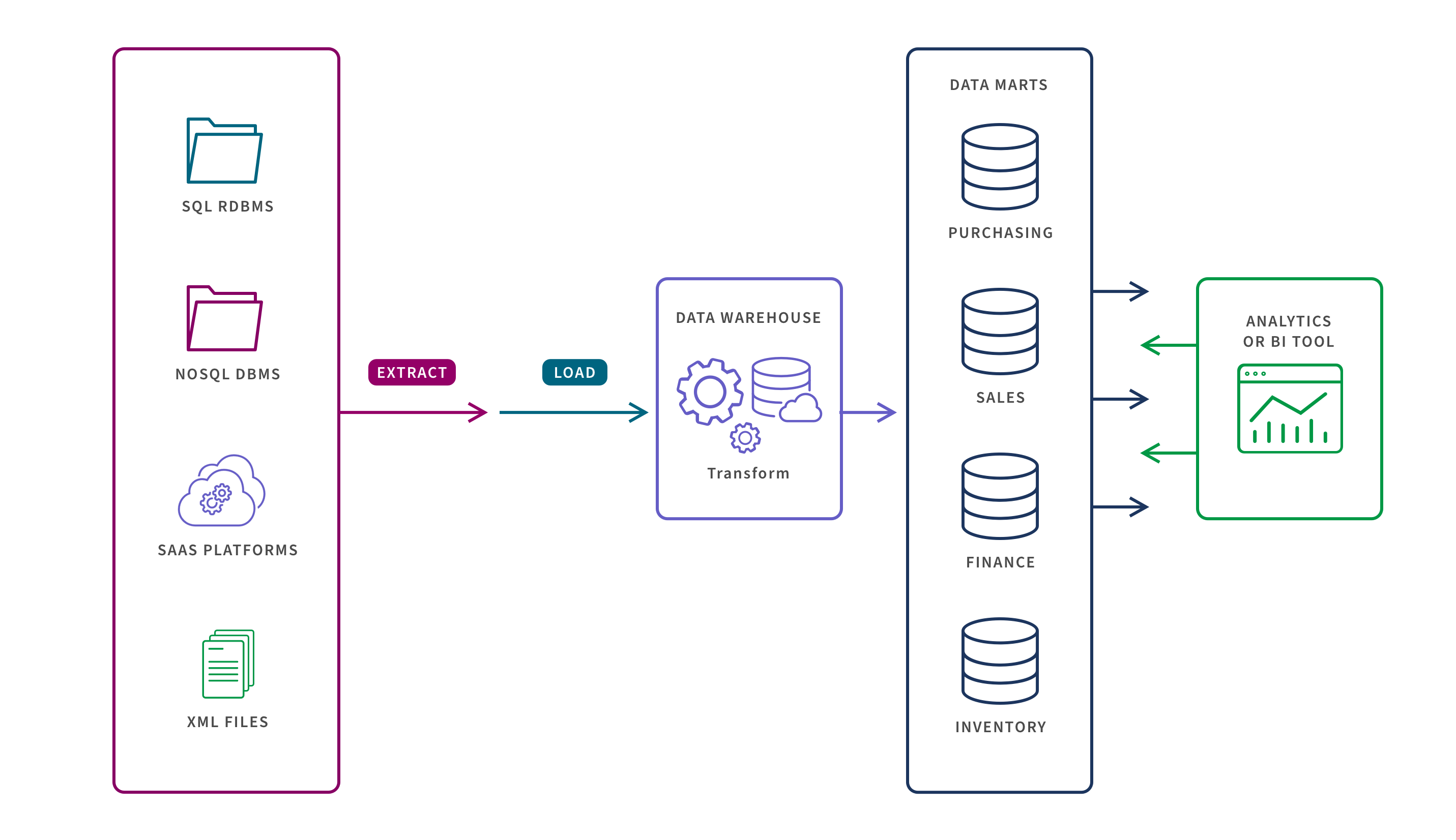 Diagram showing how data is ingested into data marts for use in analytics or BI tools.