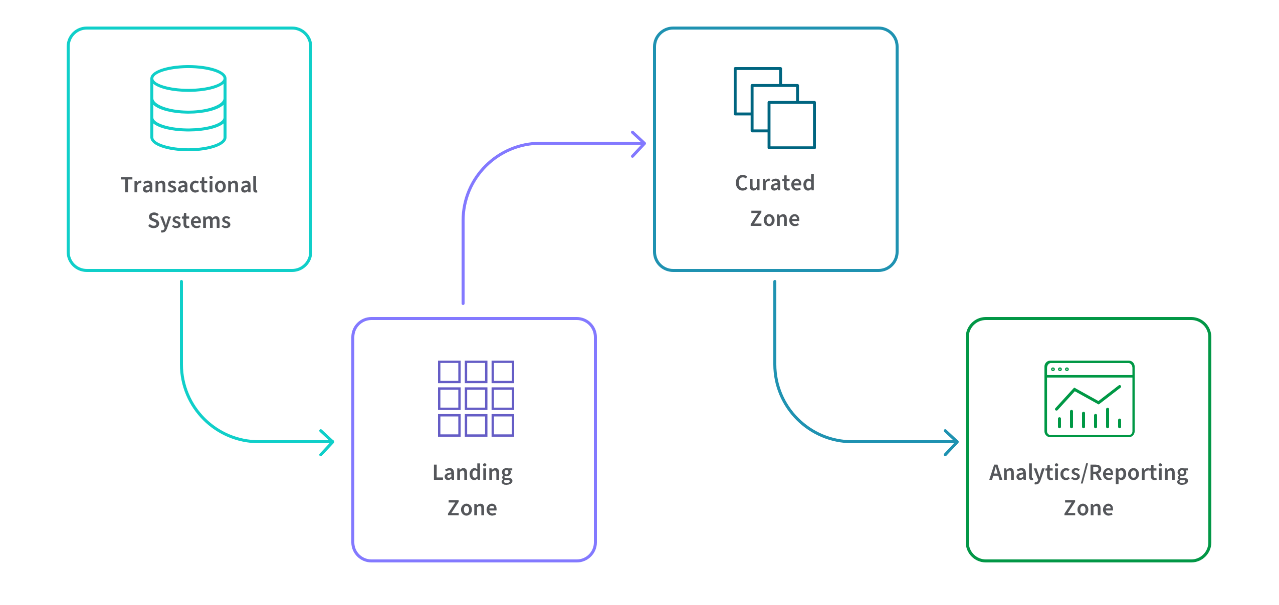 Diagram showing how a Data Warehouse collects information from transactional systems and provides analytics and reporting.