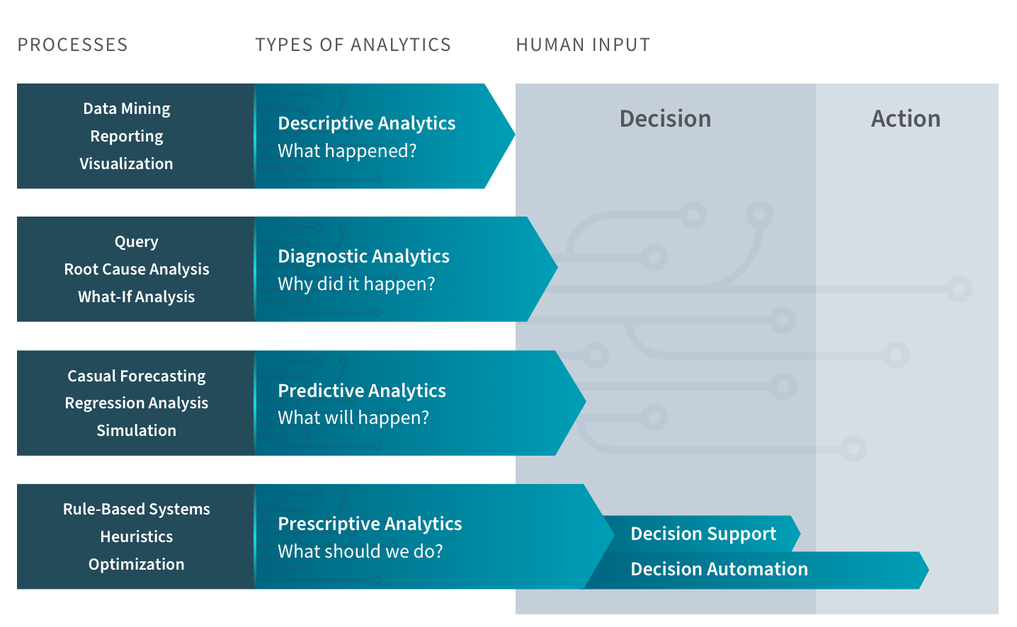 Diagram showing the steps prescriptive analysis takes to provide recommended actions to take.
