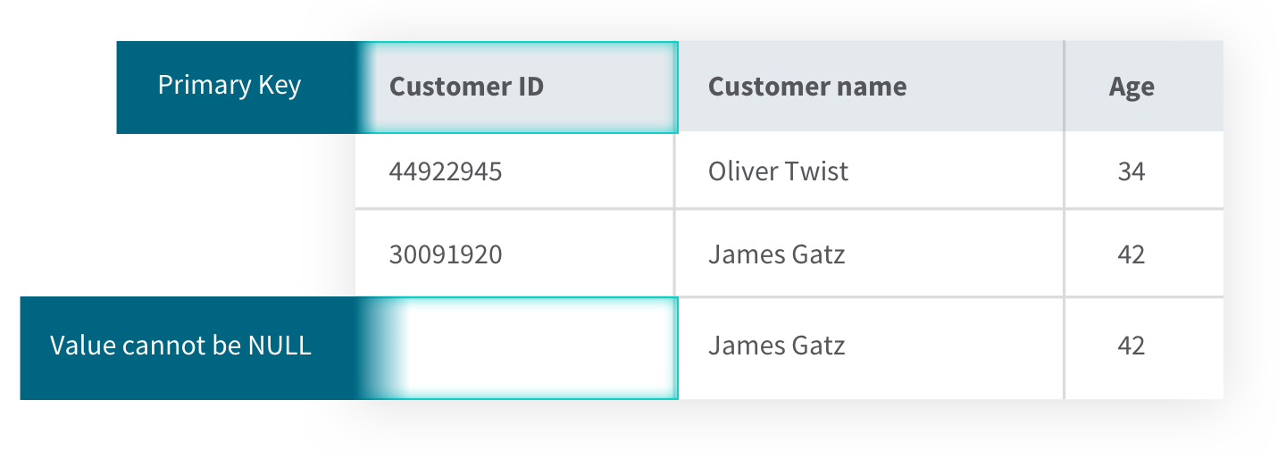 Chart showing a "value cannot be null" error in a customer data table.
