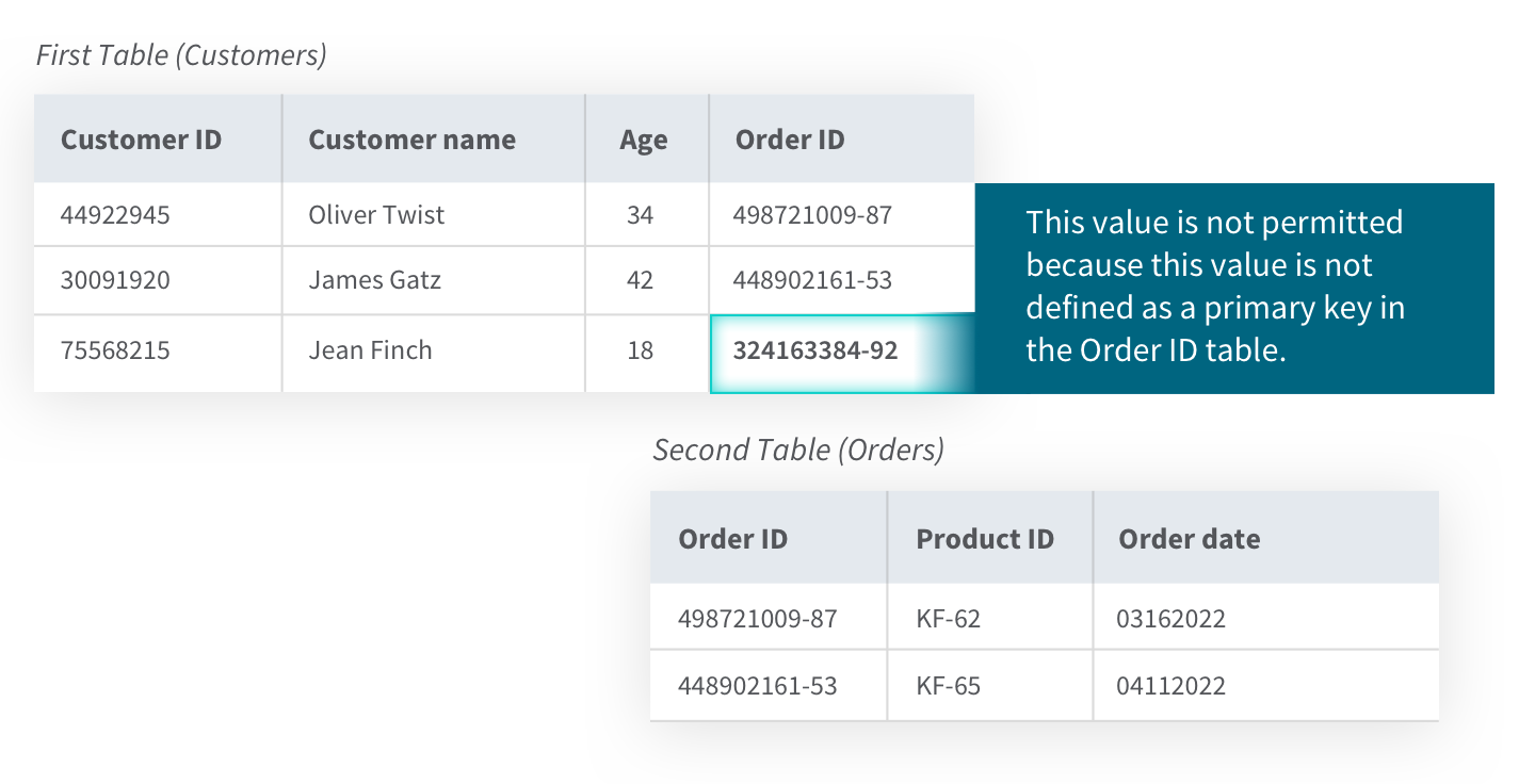 Chart showing a primary key error in a customer data table.