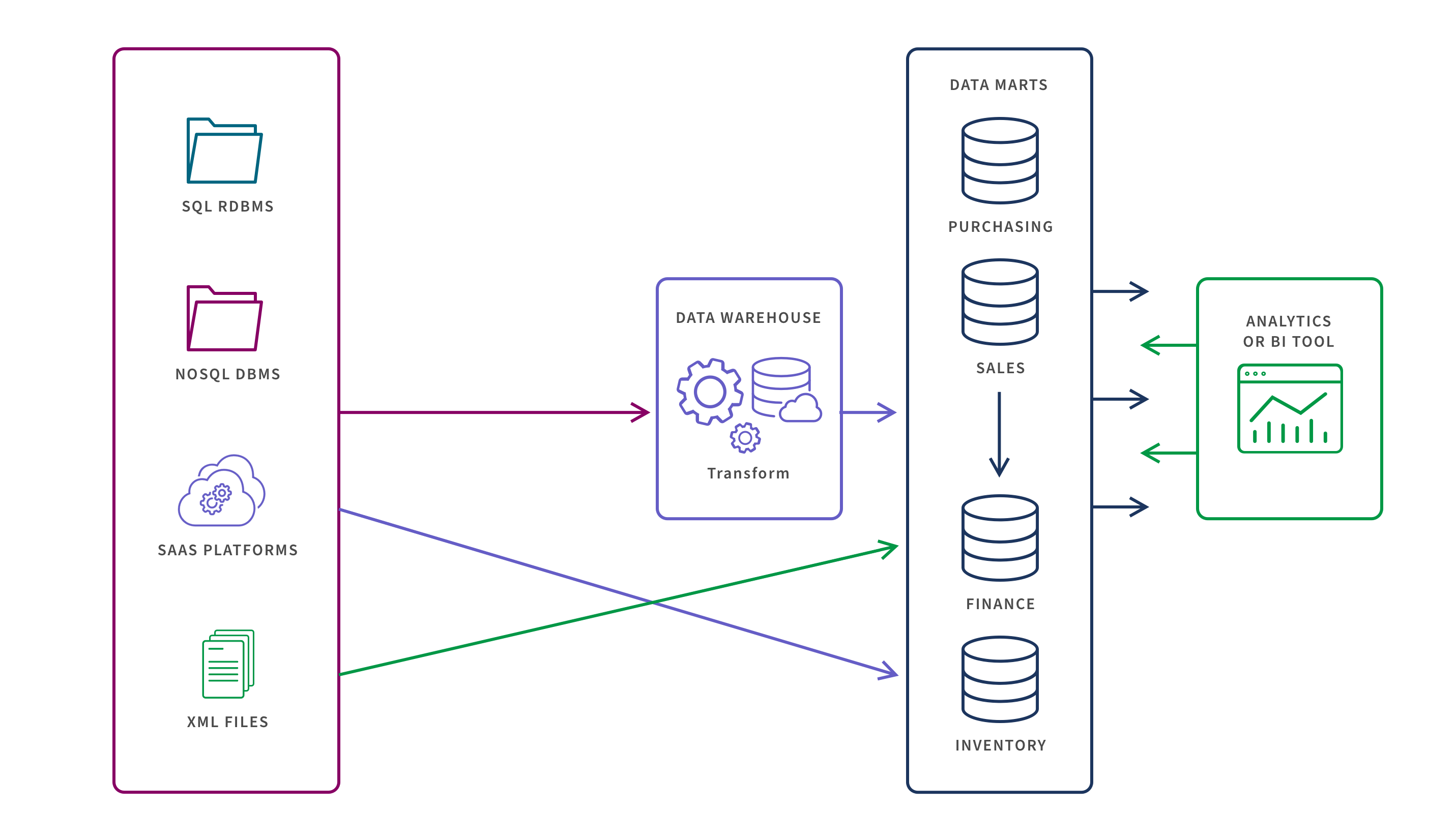Diagram showing the structure of hybrid data marts.