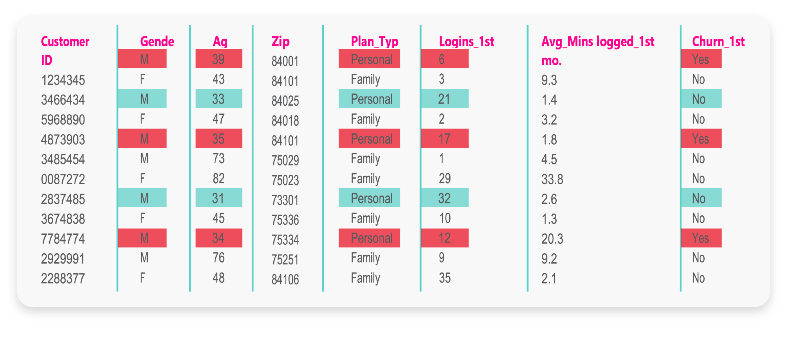 Screenshot of an AutoML data table of male customers in their 30s  on a personal plan during their first year.