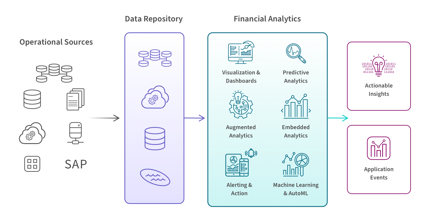 Diagram showing how data from operational sources is transformed into actionable insights and application events.