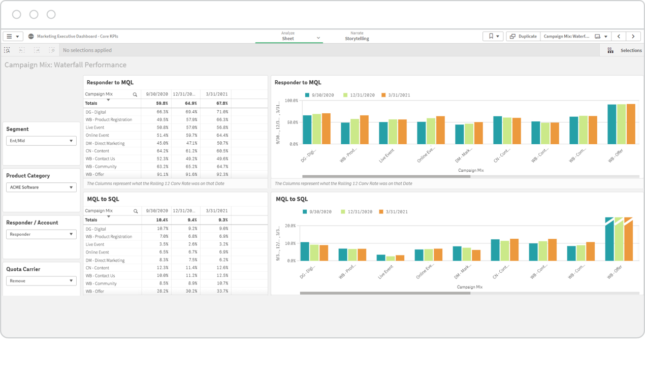 Screenshot demonstrating Qlik's Marketing Executive Dashboard