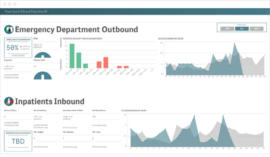 Executive dashboards monitor an organization's critical success factors against goals over time.