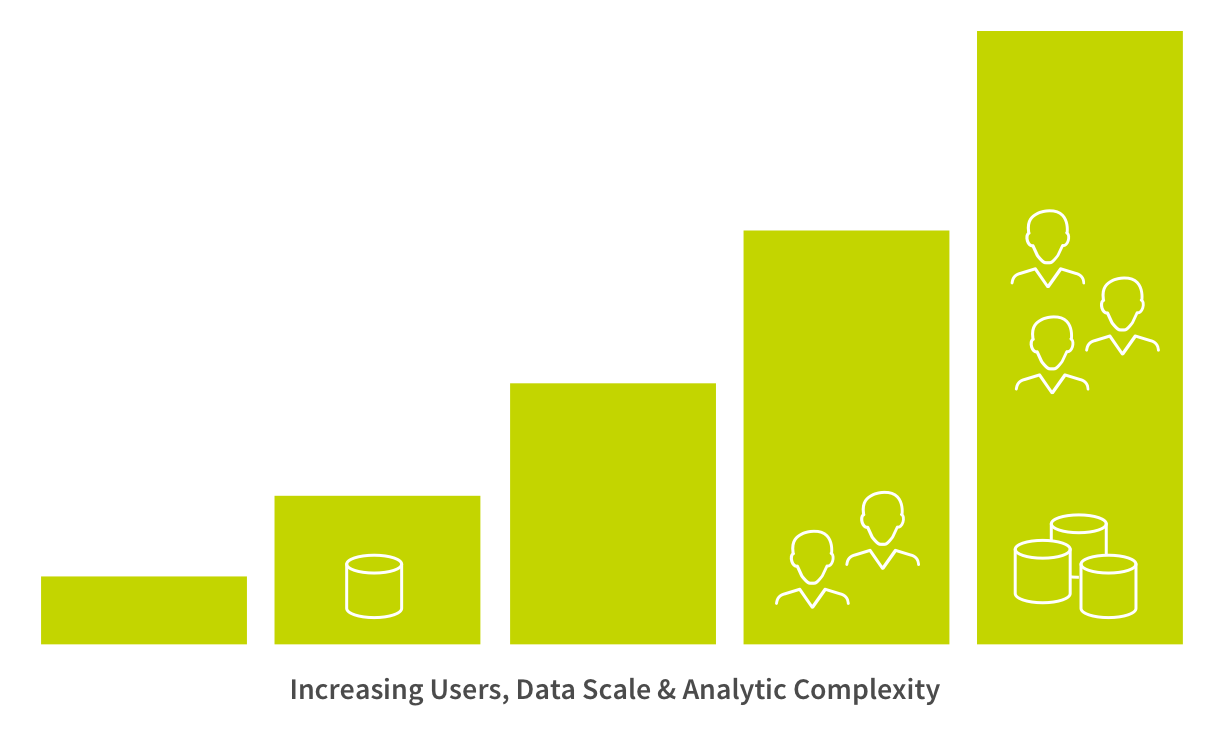 Chart showing increasing users, data scale, and analytic complexity.