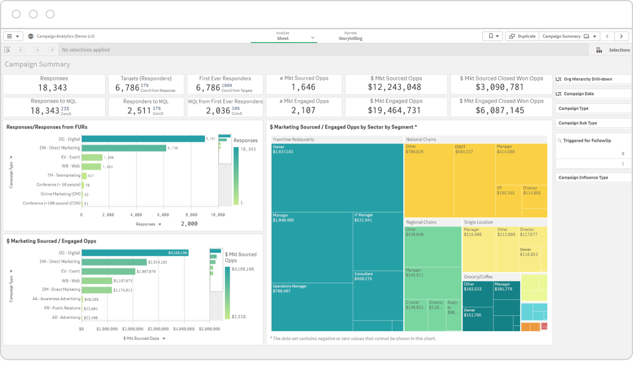 Screenshot of Qlik dashboard demonstrating a marketing campaign summary