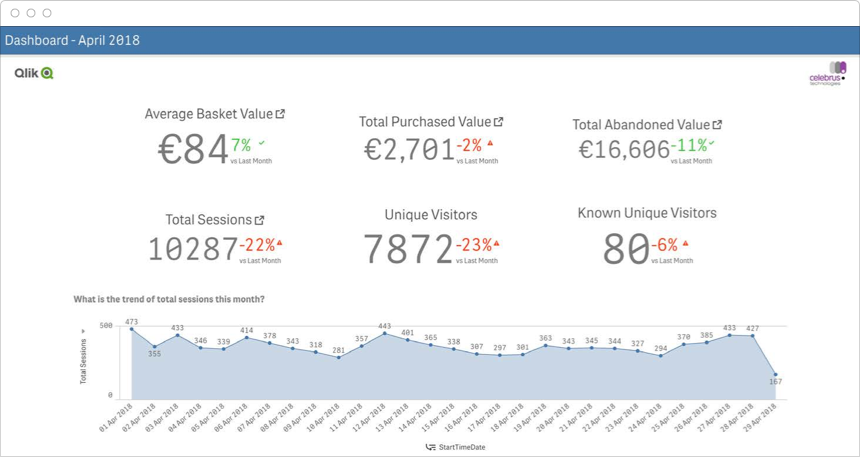 Tactical dashboards track progress toward a goal and should be interactive, letting you determine why things are happening.