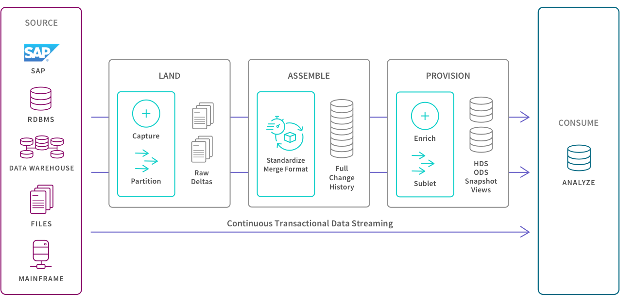 Illustration showing a data pipeline architecture which supports a transactional system.