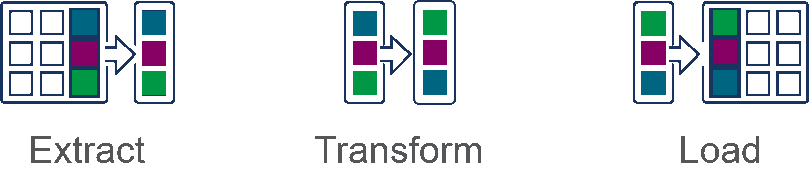 Illustration showing the 3 steps of the ETL process which are extract, transform and load.