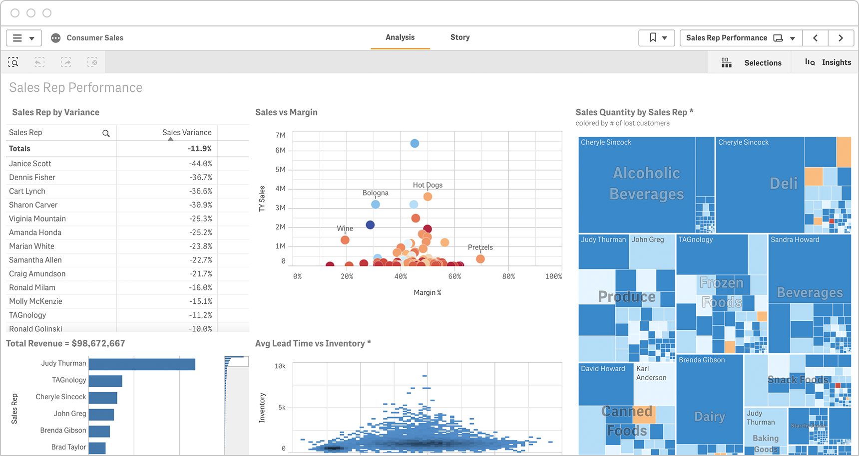 Consumer sales dashboards show rep performance across products and KPIs like margin and lead time.