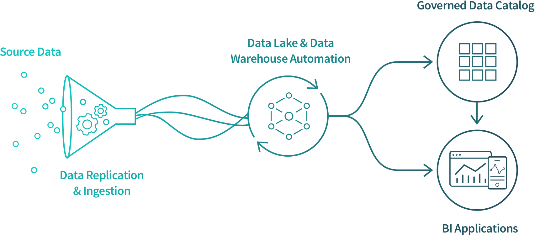 Diagram showing how data is processed into the Governed Data Catalog and BI Applications.
