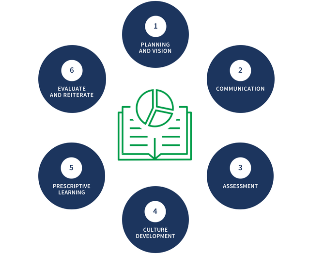 Illustration showing the six elements of the Qlik data literacy program.