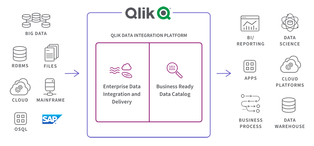 Diagram showing how the Qlik Data Integration Platform uses data to provide business insights.