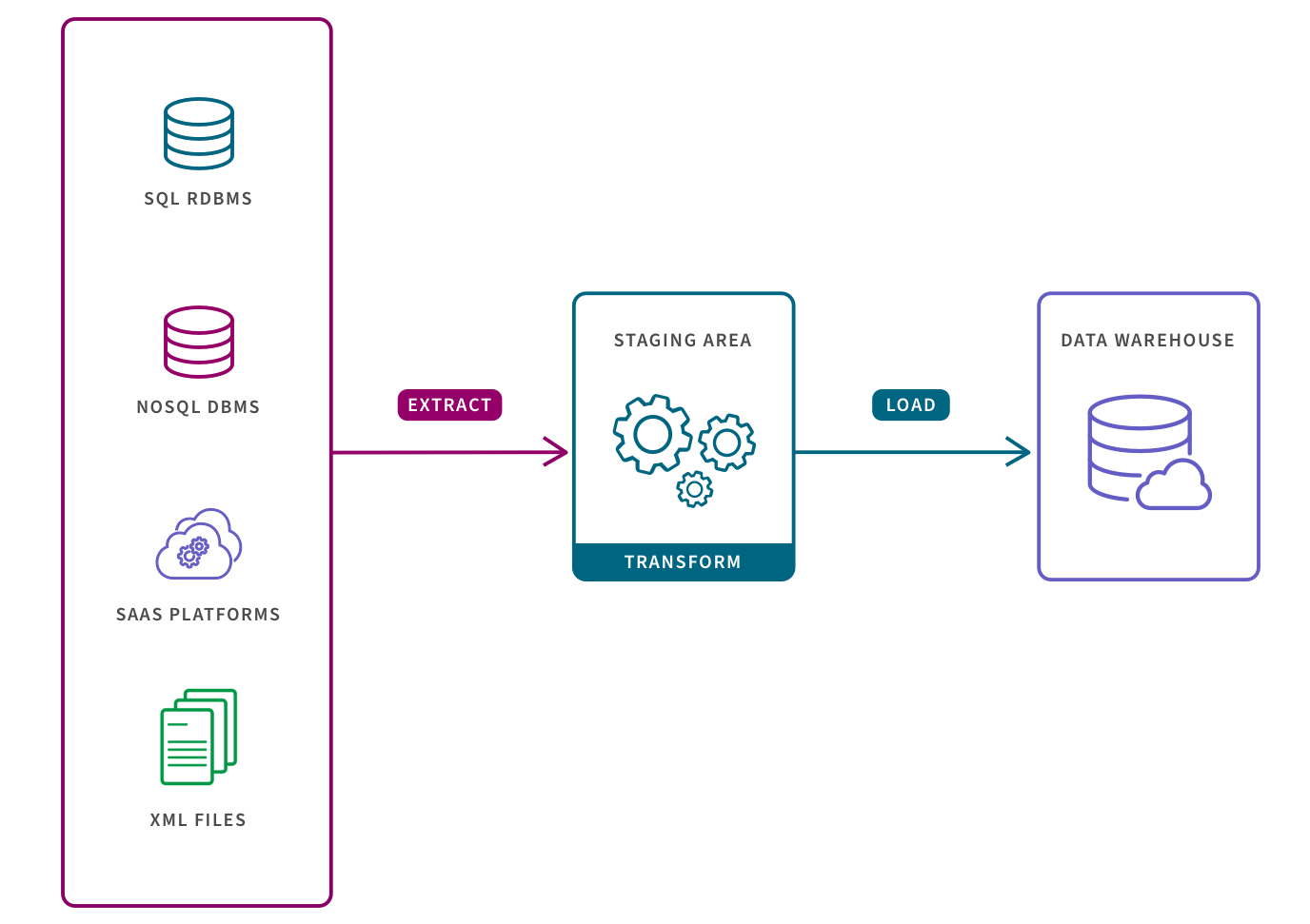 Illustration showing the 3 typical steps of a data pipeline which are extract, transform and load.