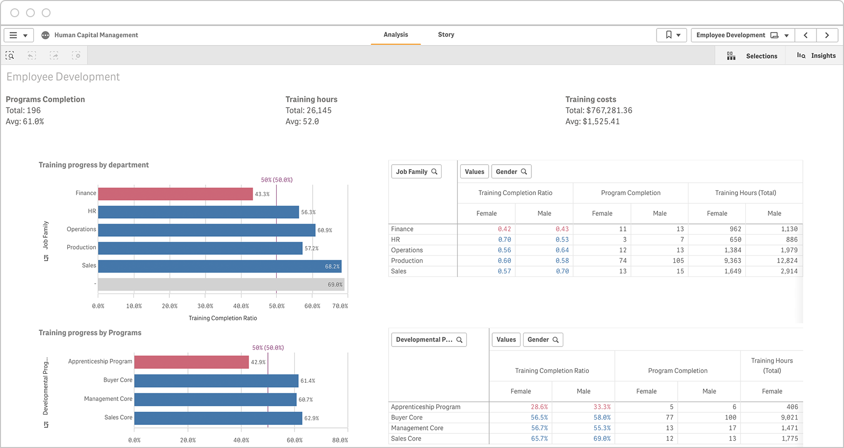 An interactive employee development HR dashboard allows the user to break out data by dimensions like department, program, gender and more.