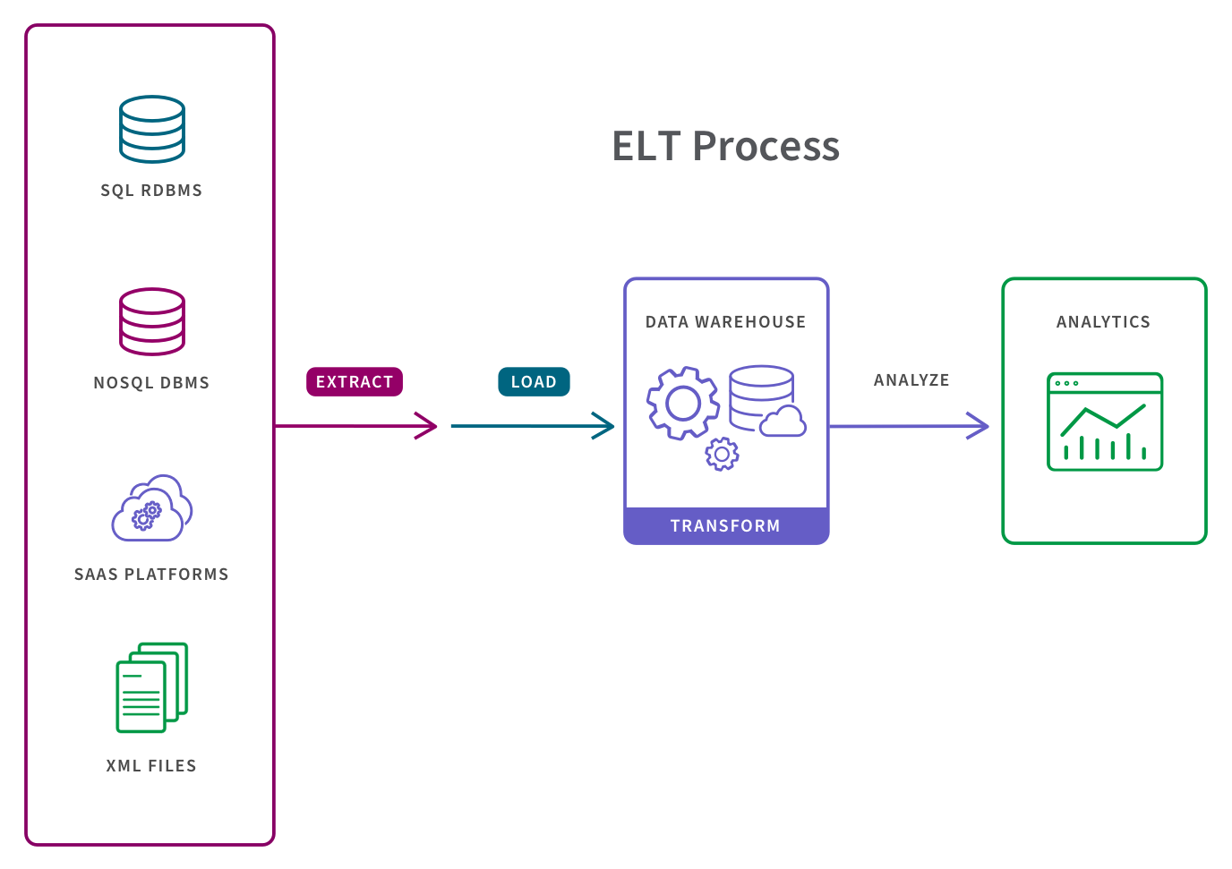 Illustration showing the 3 steps of an ELT data pipeline which are extract, load, and transform.