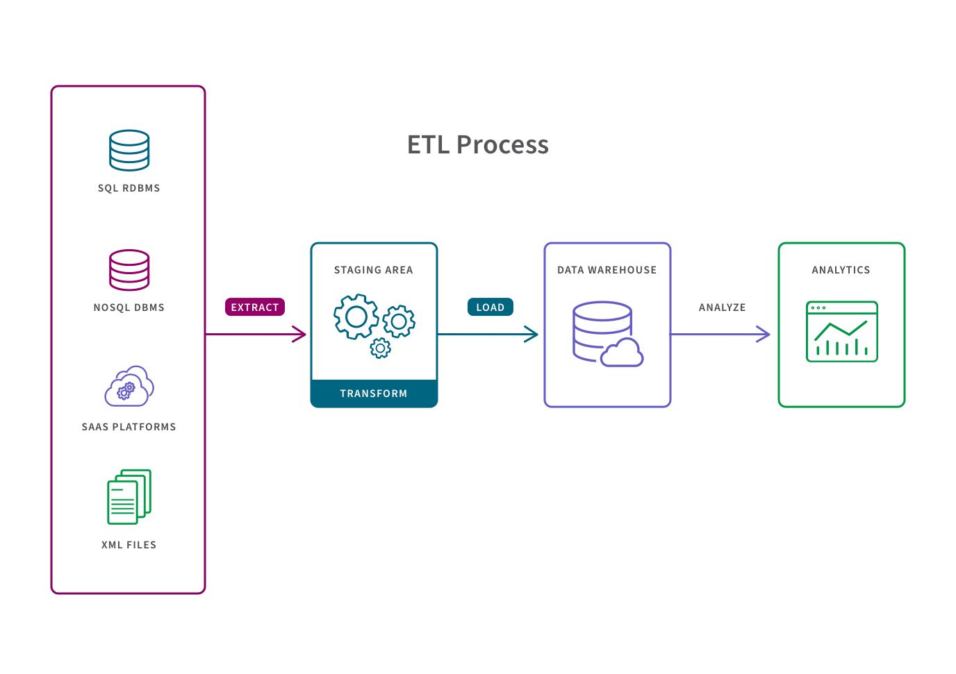 Illustration showing the 3 typical steps of a data pipeline which are extract, transform and load.