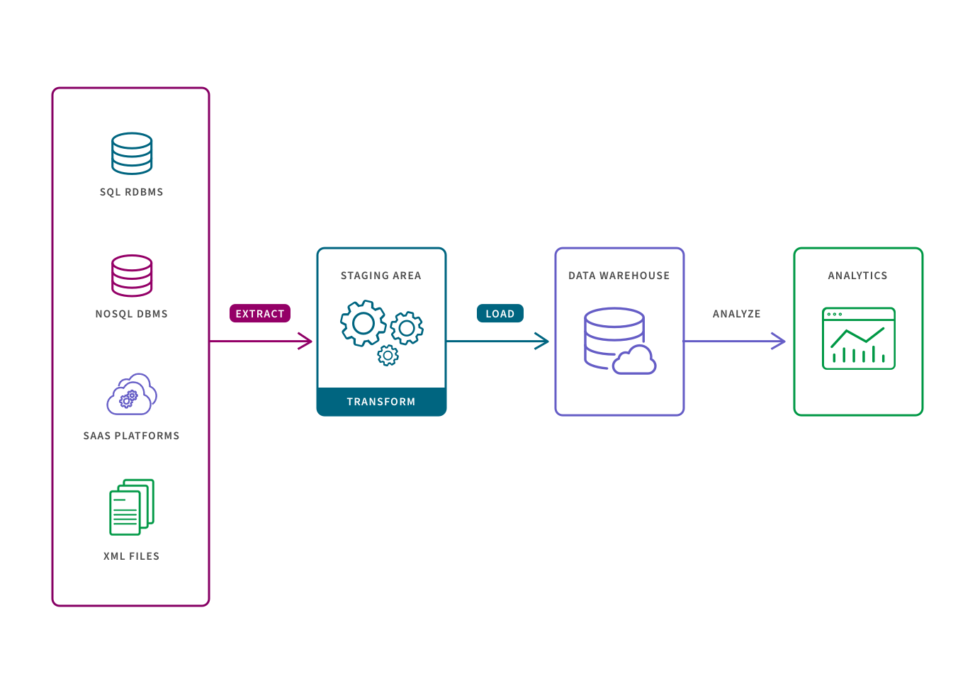 Illustration showing the 3 typical steps of a data pipeline which are extract, transform and load.