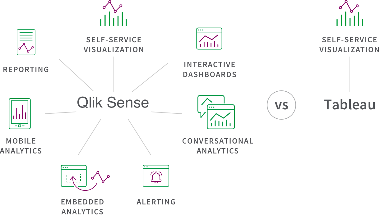 Diagram comparing the activities supported by Qlik Sense vs those offered by Tableau.