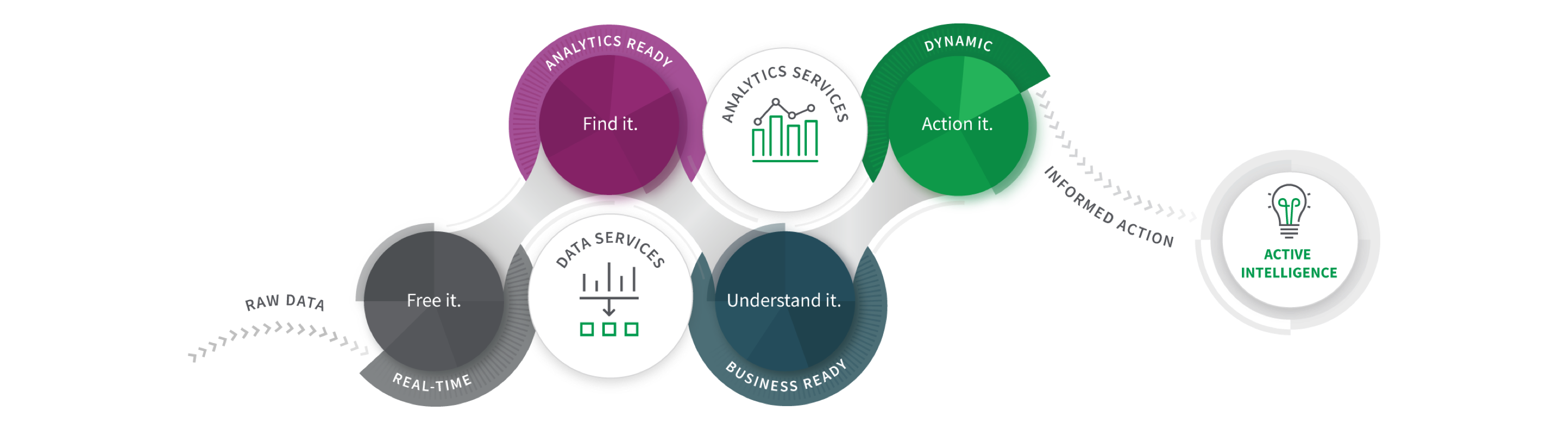 Infographic illustrating how the Qlik suite of products and services work together to transform raw data into insights and drive orchestrated actions.