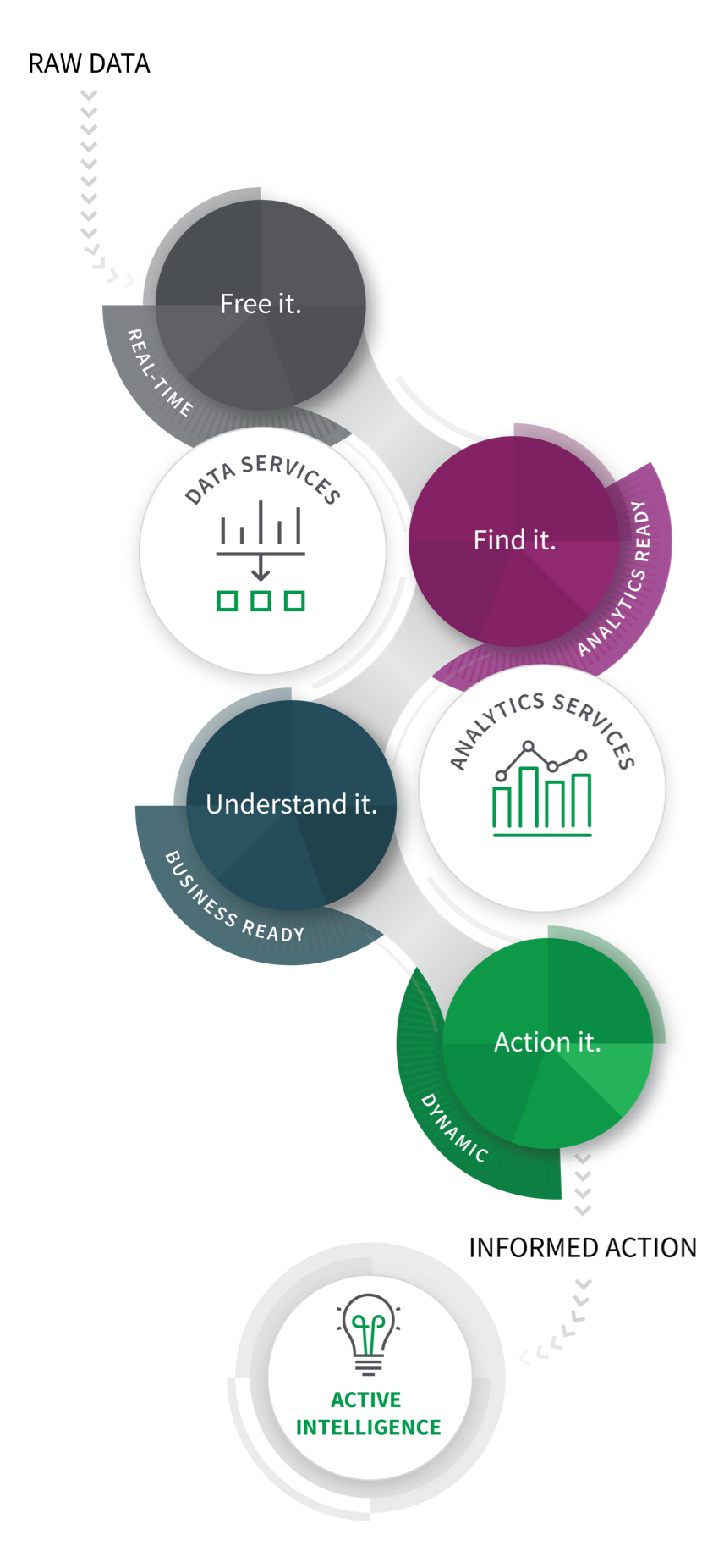 Infographic illustrating how the Qlik suite of products and services work together to transform raw data into insights and drive orchestrated actions.