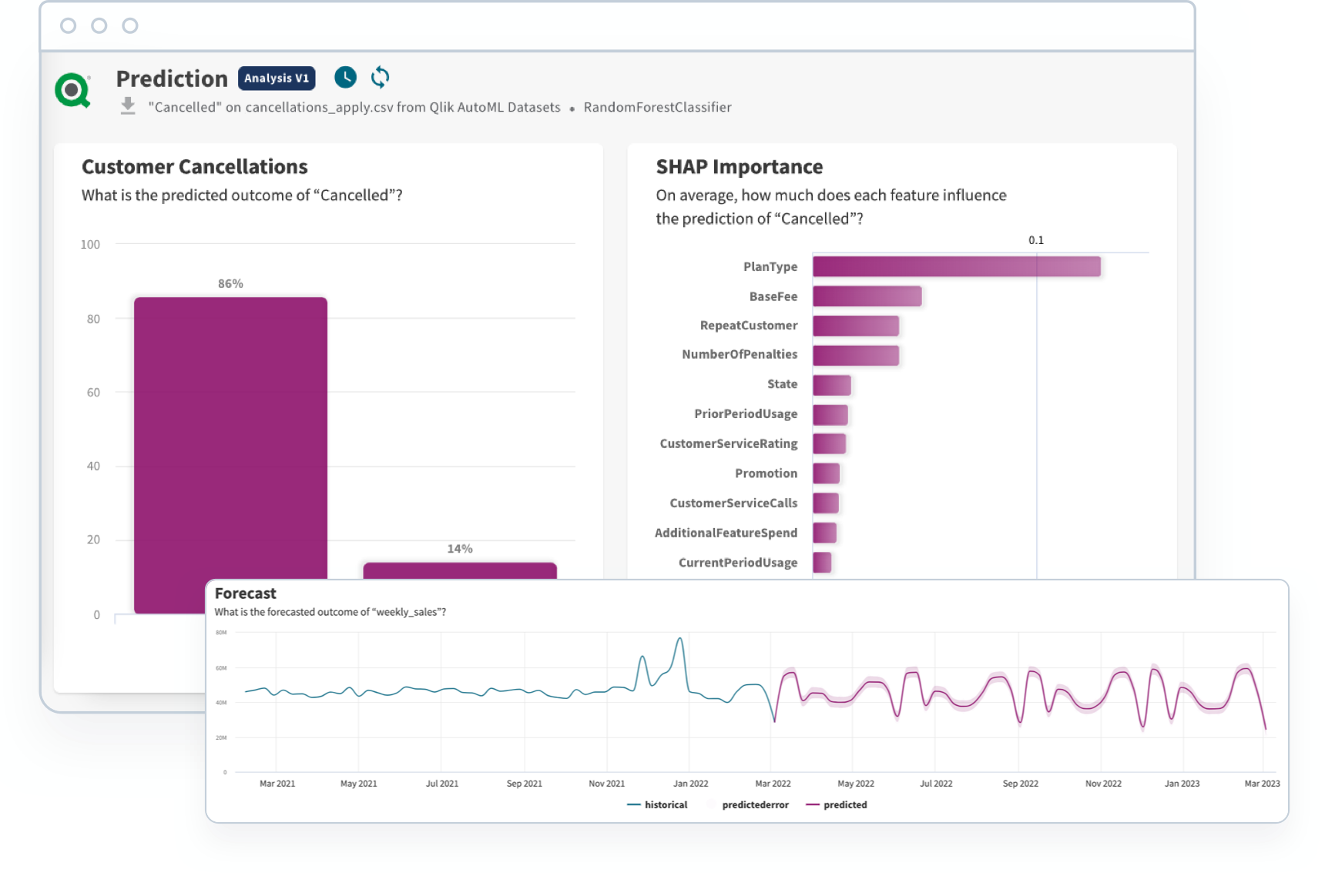 Screenshot of Qlik dashboard used to predict potential outcomes