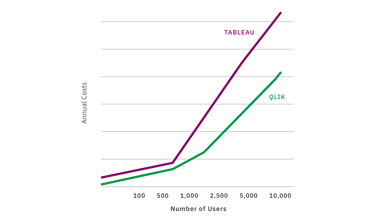 Diagram demonstrating the cost difference between Tableau and Qlik as the number of users increases.