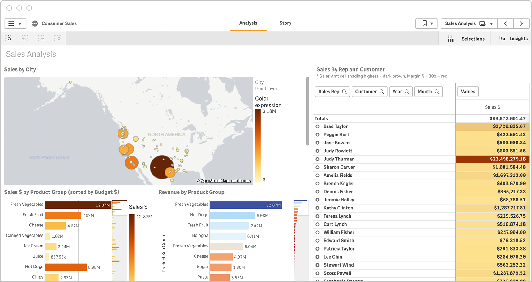 Interactive dashboards allow consumer sales managers to parse data by rep or customer for any time period.