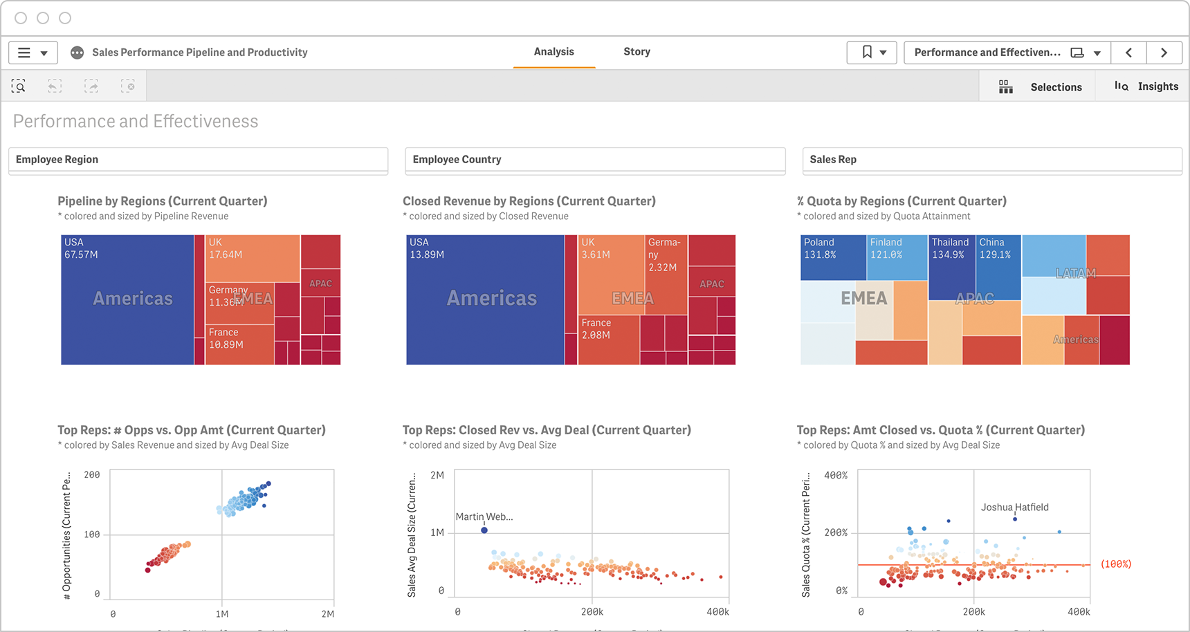 Sales performance dashboards allow for pipeline analysis by region, industry, job function or sales representative.