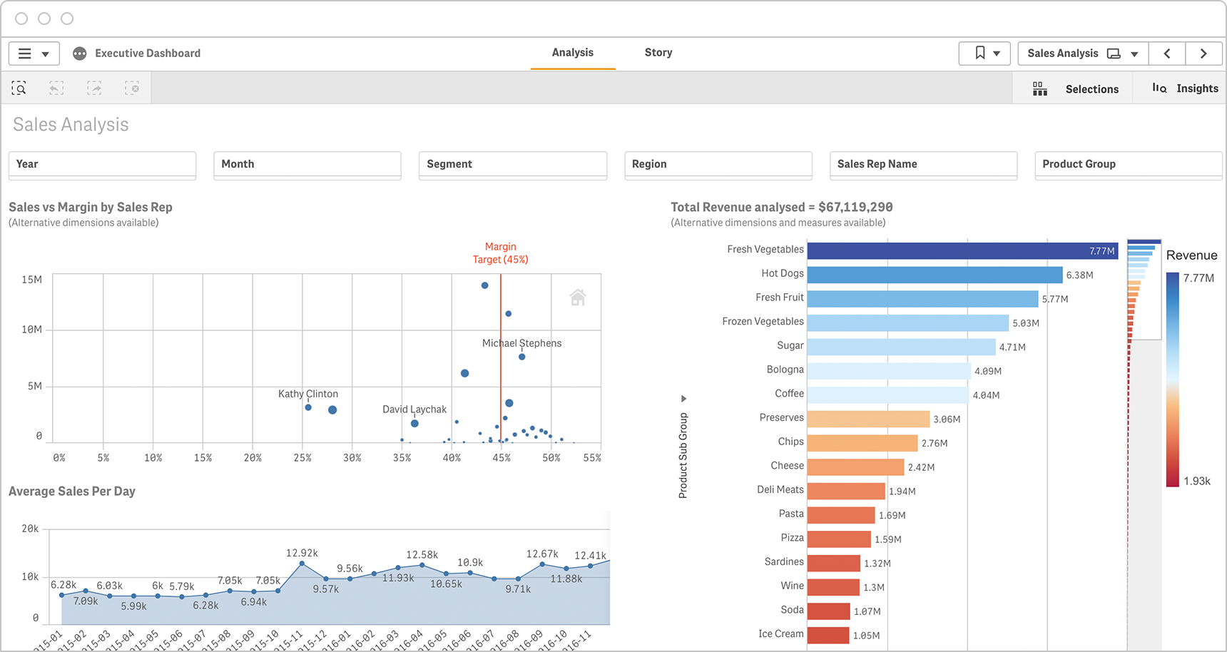 Sales analysis dashboards provide sales vs margin by salesperson and the ability to drill into performance.