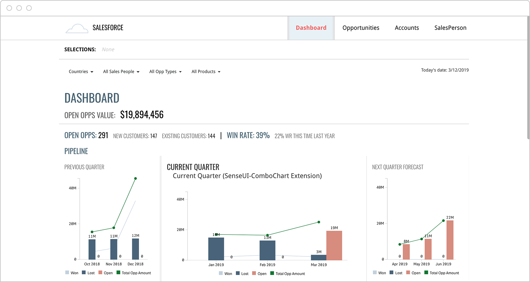 A Salesforce pipeline dashboard lets executives quickly compare pipeline performance for previous, current and future quarters.